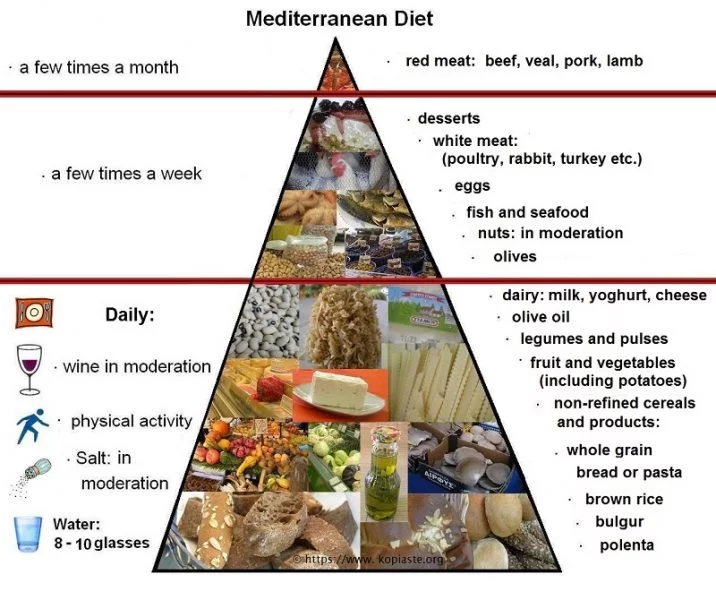 Pyramid of the Mediterranean Diet
